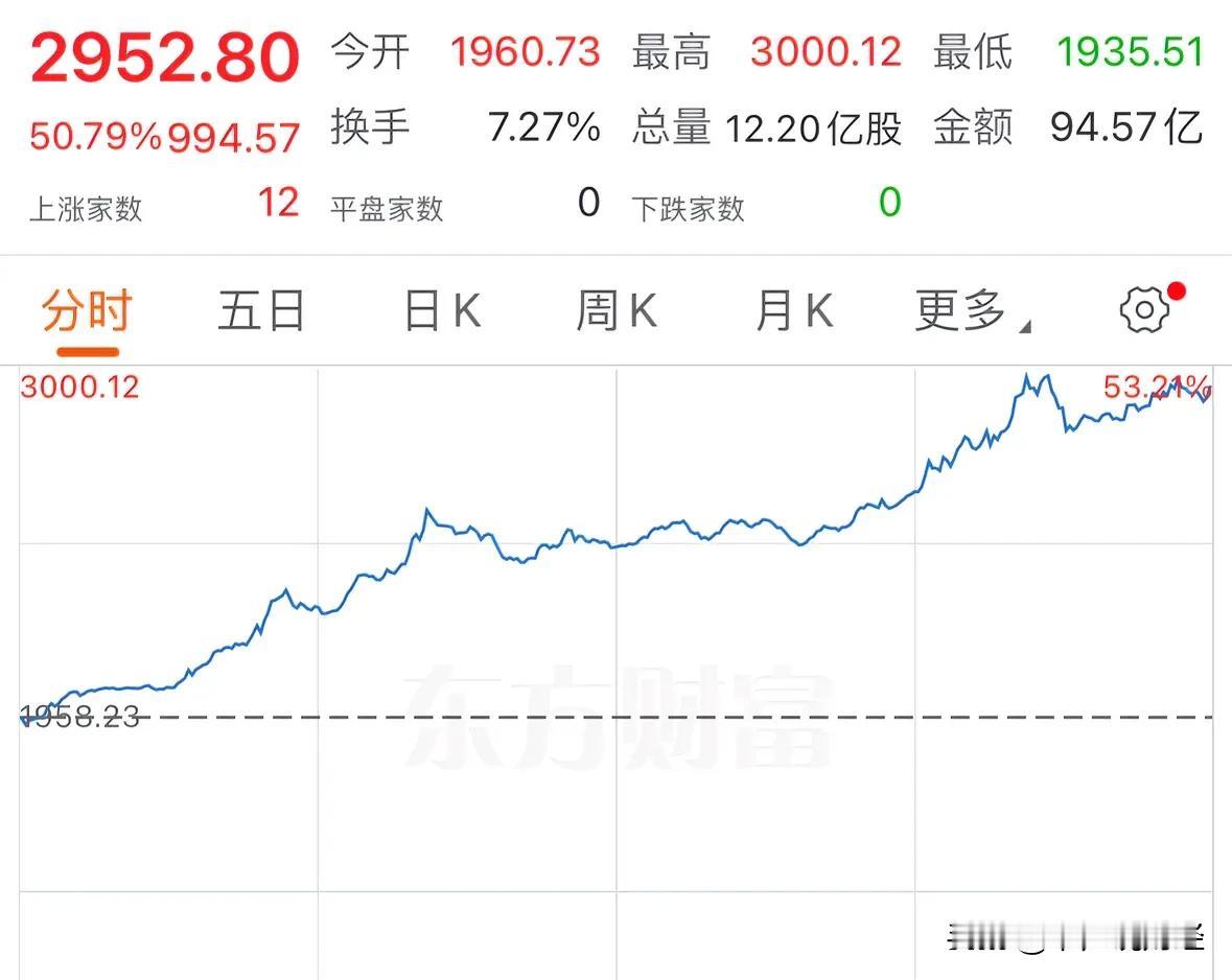 #港股大涨 恒指创两年半新高#港股今天大涨2.82%恢复上涨趋势，半导体板块暴涨