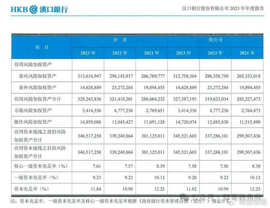 汉口银行资本吃紧、逾期激增、盈利下滑, 圆梦ipo渐行渐远?