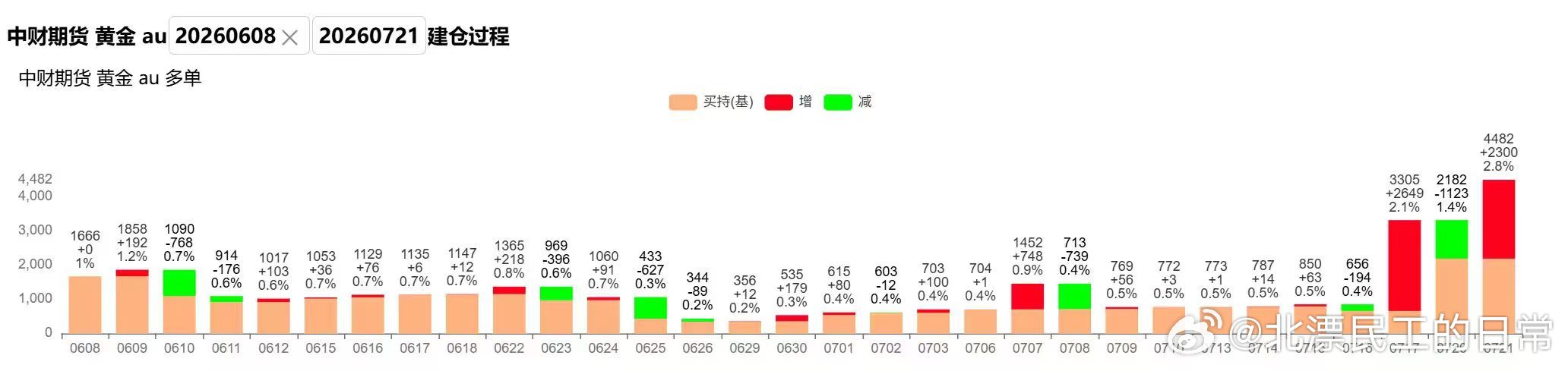 黄金的建仓节奏赶上边总一起了，太荣幸了哈哈哈 