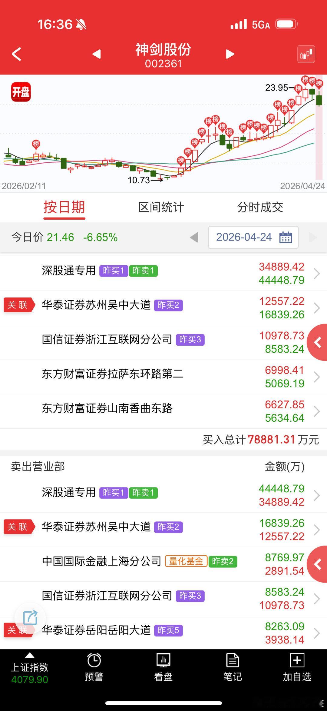 神剑股份 sz002361[股票] 跌的不够多的航天，今天继续被砸 