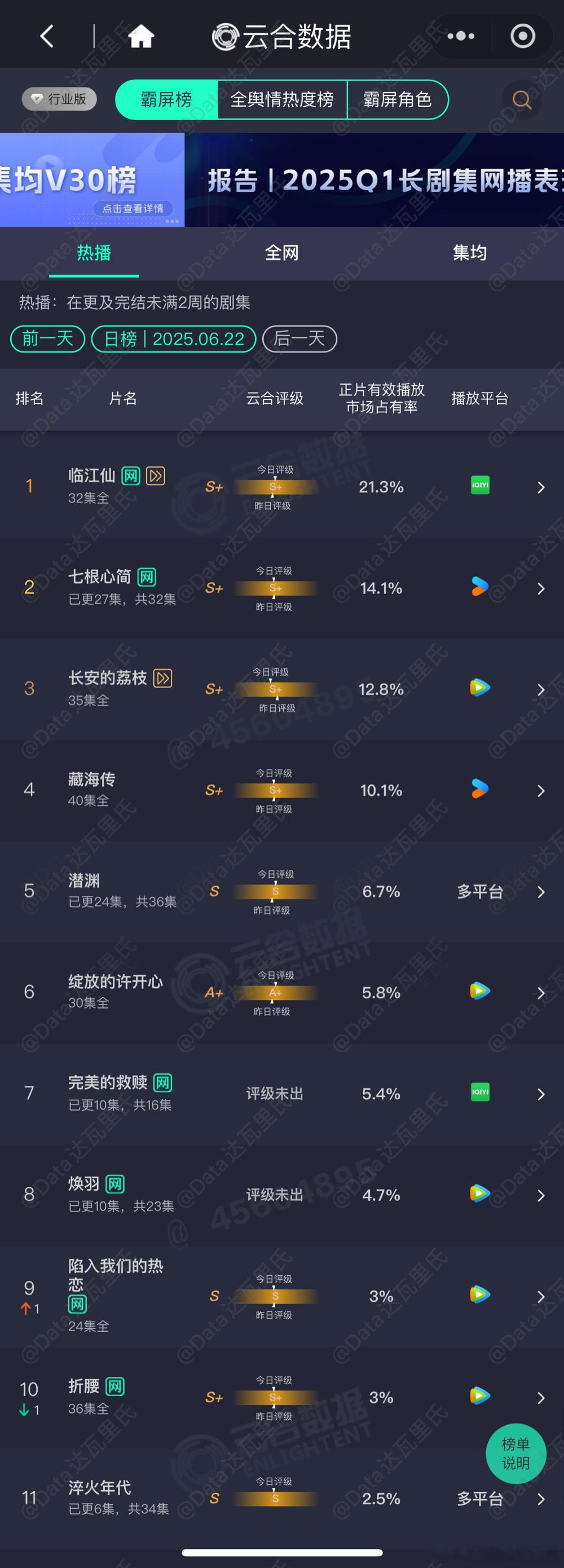 6.22云合估值，粗略估，以猫儿的为准临江仙 4150万上下，两云一升一降[淡淡