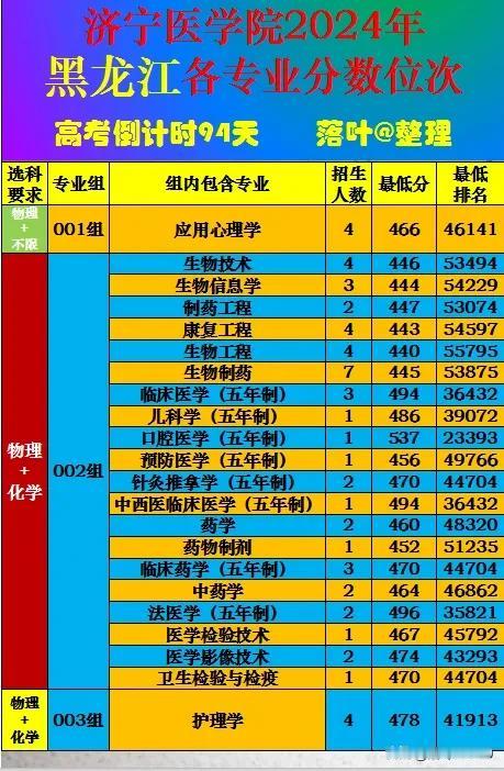 济宁医学院2024年黑龙江省本科批次录取分数线。