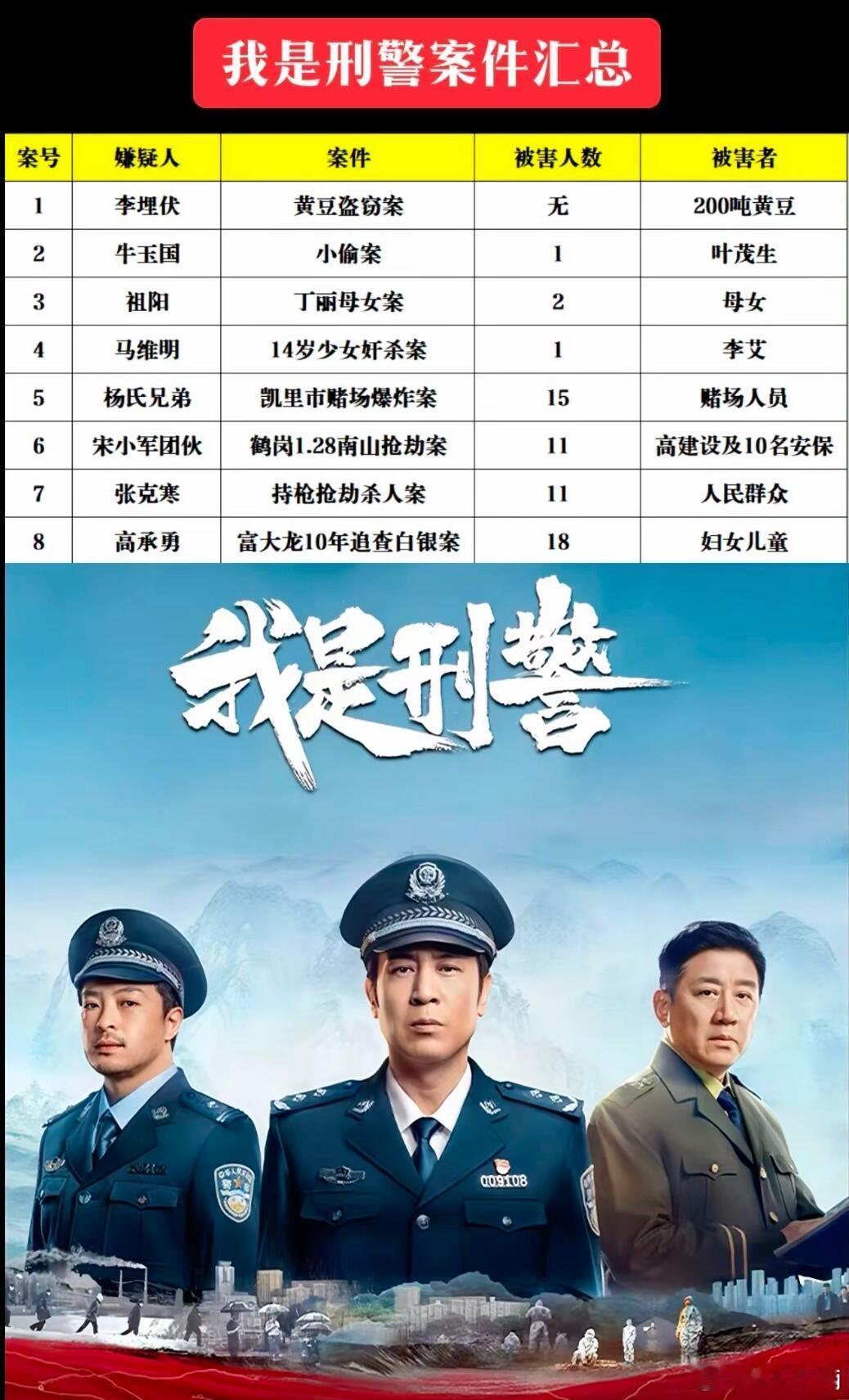 我是刑警：8个案件。1. 鹤岗1.28南山抢劫案2. 李埋伏黄豆盗窃案3. 牛玉