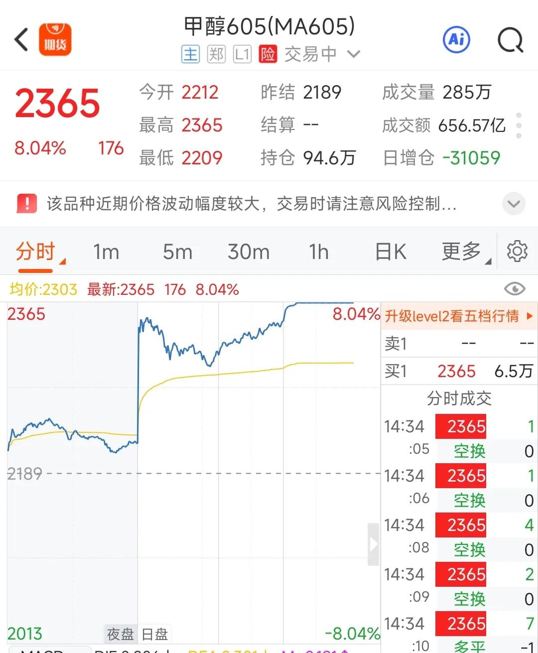 甲醇涨停主要因为国内主要依赖伊朗进口，地缘冲突引发的供应危机驱动，以下从供需关系