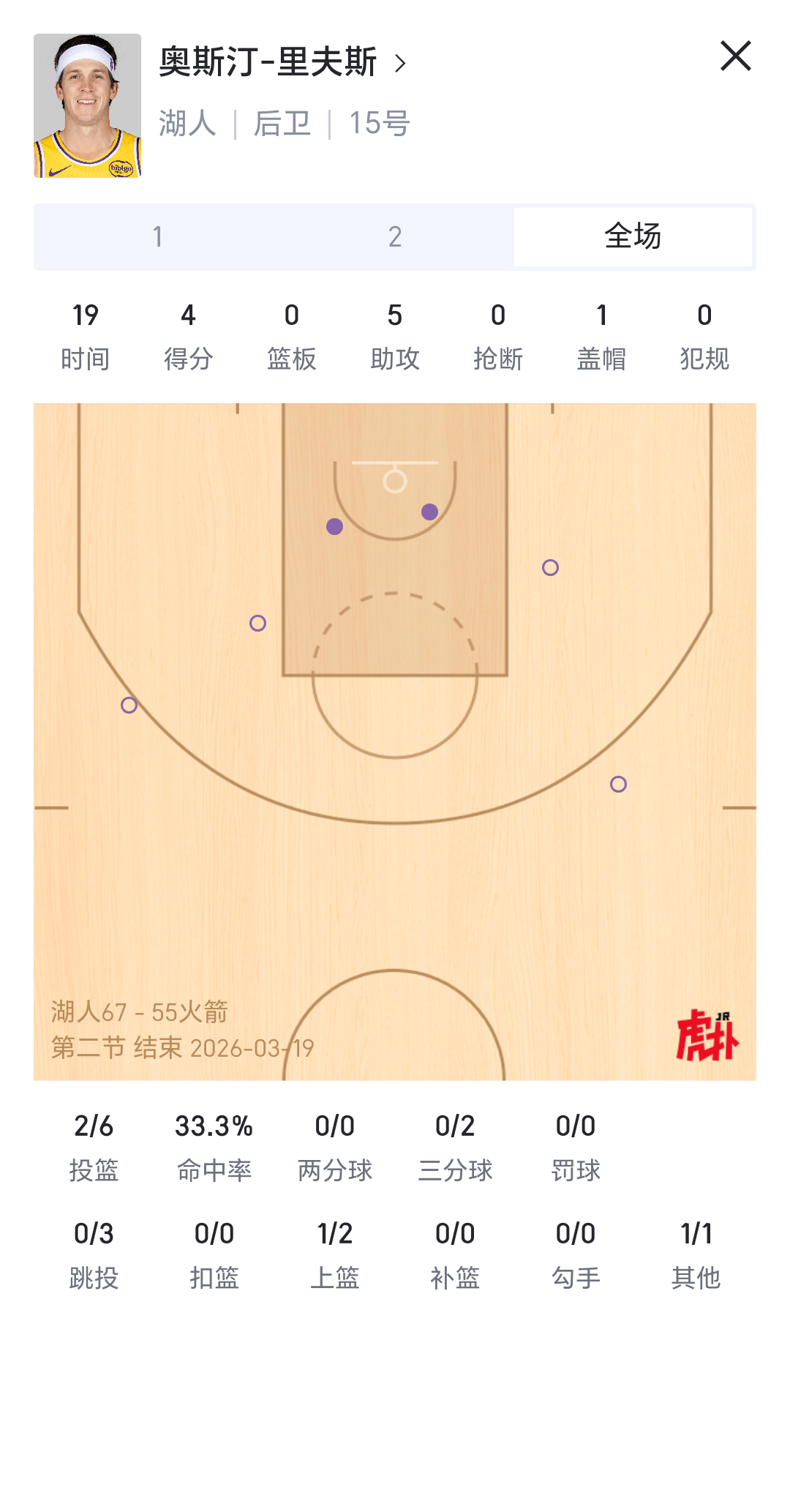 最近几场上的时间太长了，小里上半场打了19分钟，明显累了，明天背靠背湖人主力轮休
