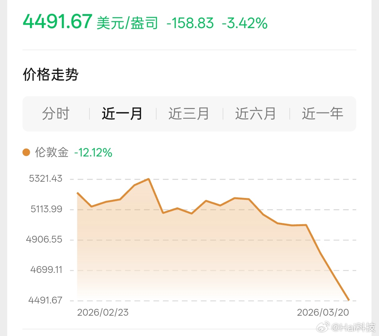 大家最近别对金价反弹抱期望，大机构都在抛兑换现金流，各大央行减少采购…加上美联储