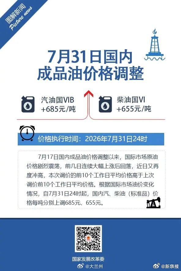【油价8月1日起调整】国内汽柴油每吨分别上调685元655元据新华社，7月17日