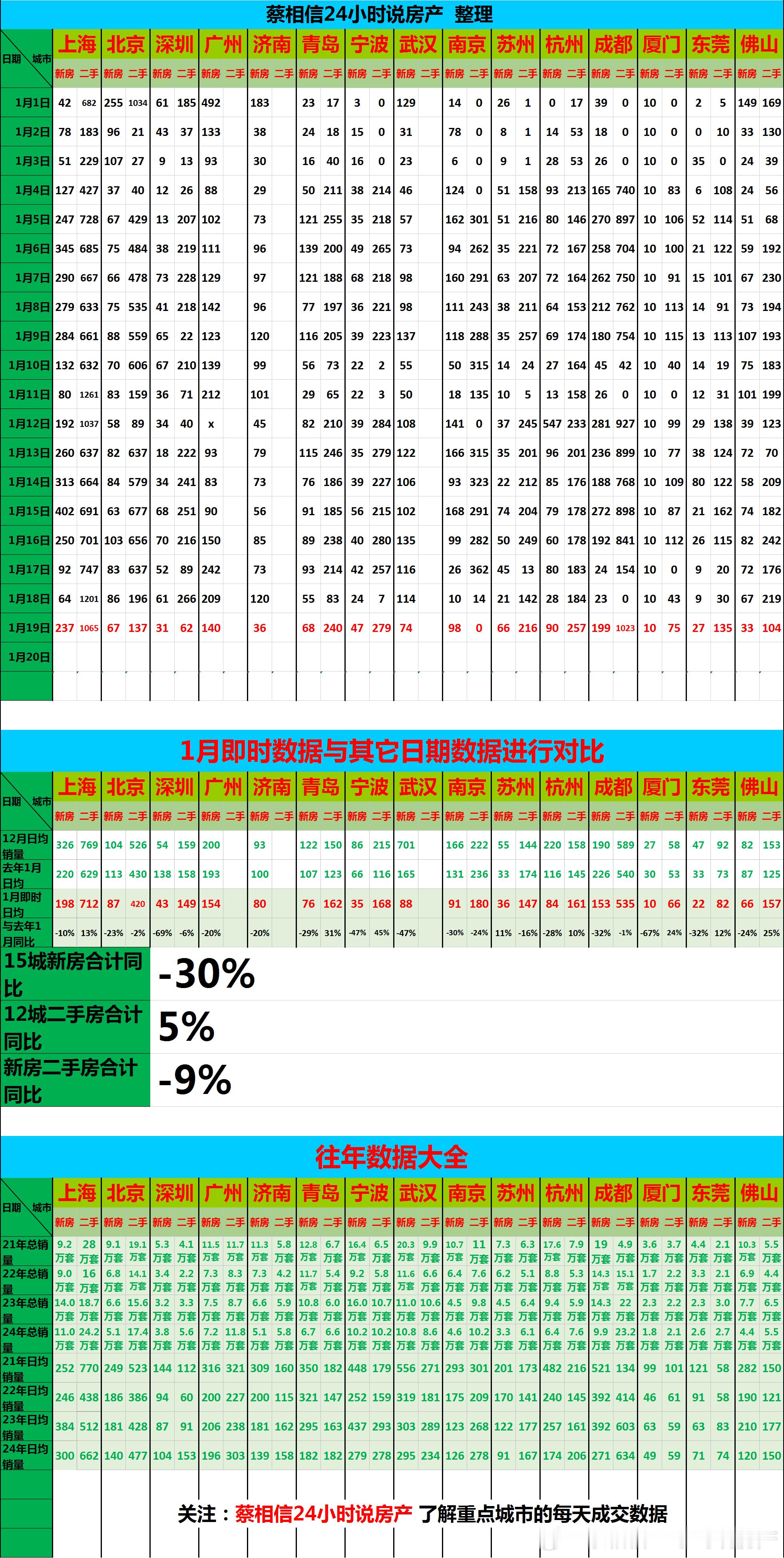 1月19日，重点城市住宅销量数据【广告→→→】博主创作不易，几年来，一直在用爱发