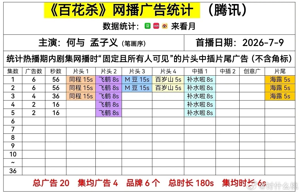 孟子义、何与《百花杀 》今日开播首播5集，开局6广，5集共20广固屏🈶专栏🈶