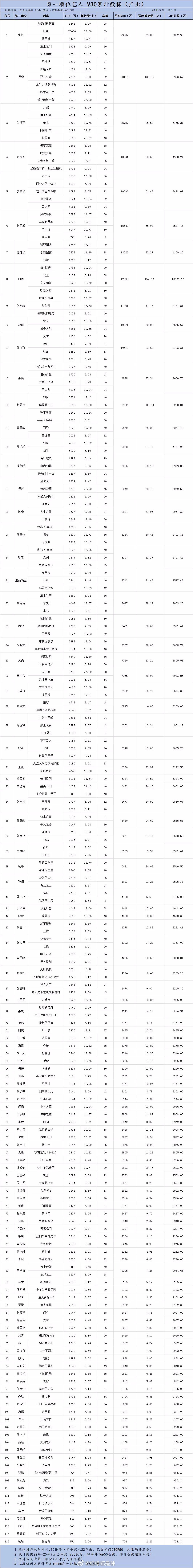 第一顺位/前二顺位艺人v30累计数据 ​​​
