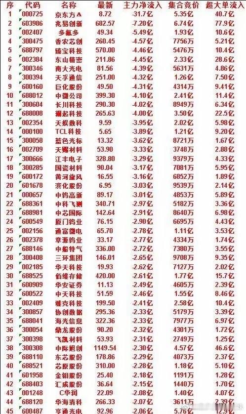 7月3日开盘35分钟，那份"主力卖出50名单"里其实藏着反向信号——信立泰38.
