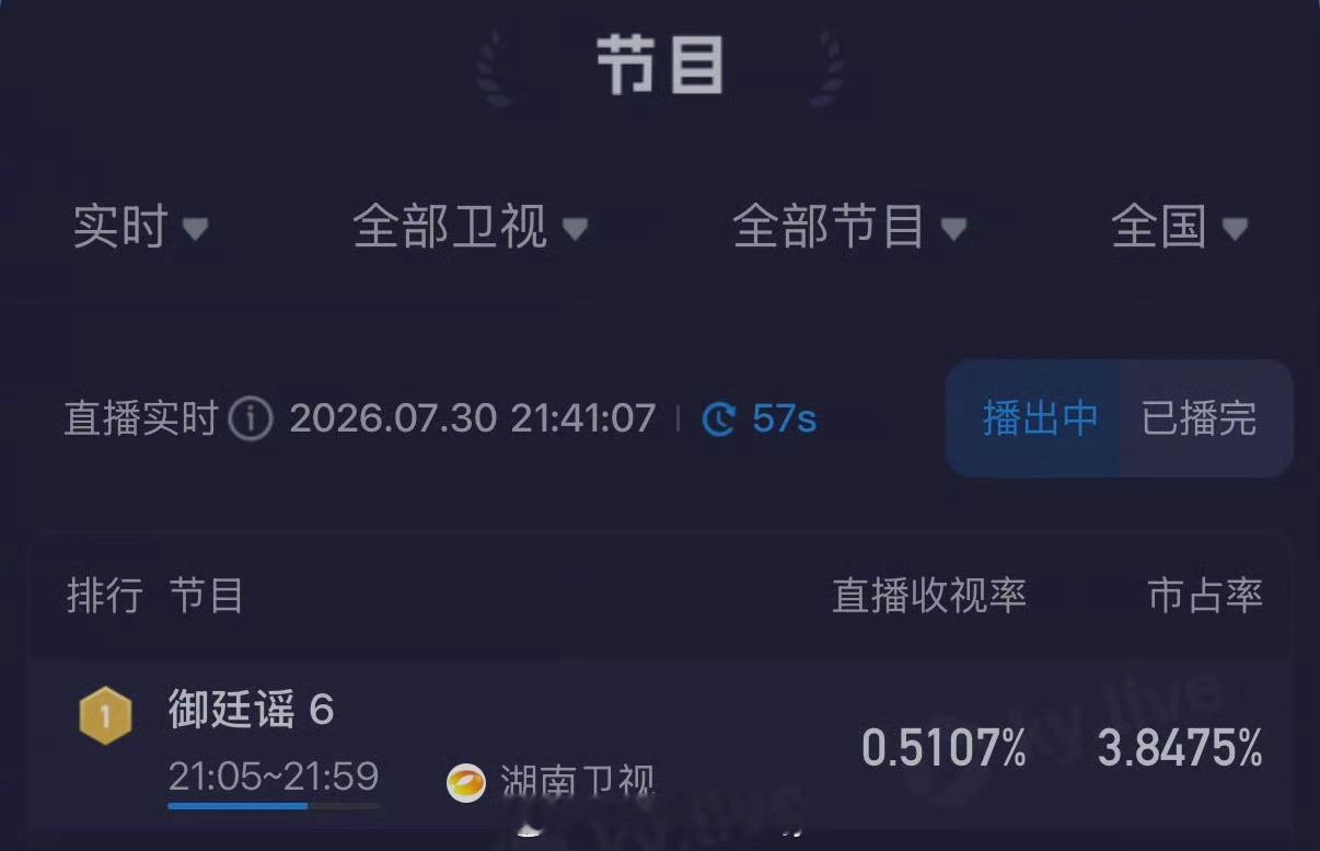 御廷谣云合8.1%御廷谣收视创新高御廷谣收视再创新高 卫视第一！！陈哲远牛！ 英