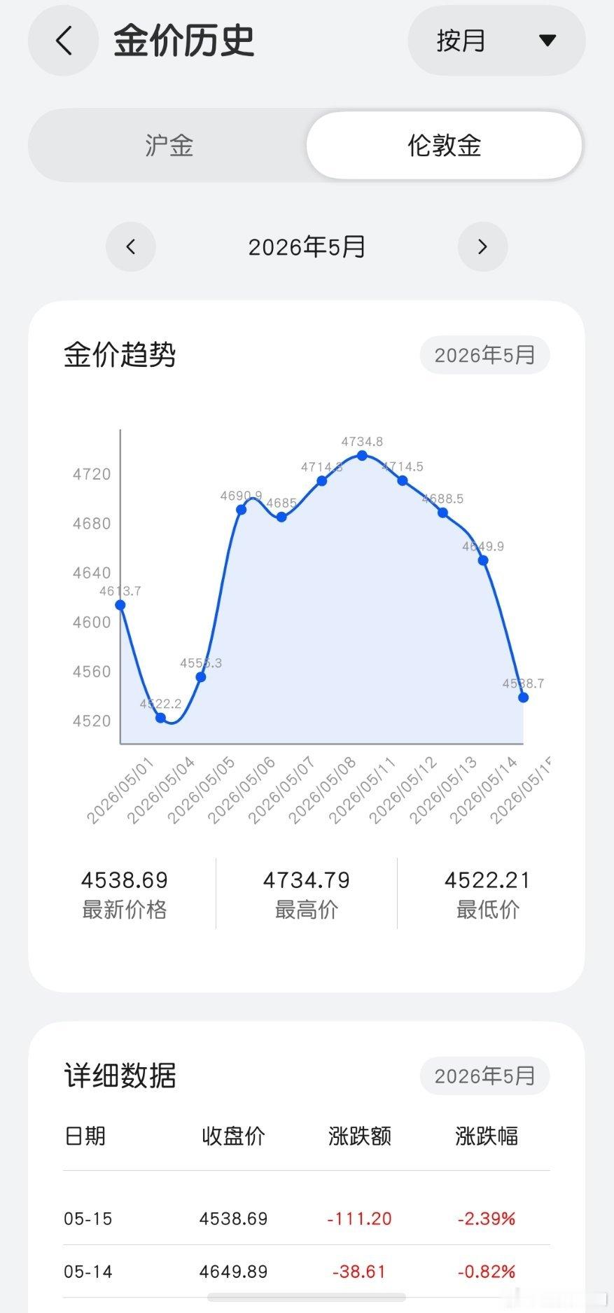 昨天的行情是金价跌麻了！最低居然跌倒到了992元，真是离谱了！国际金价也是跳水，