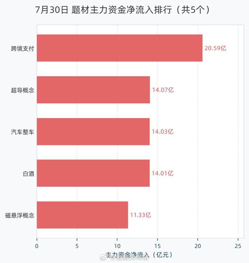 【7月30日题材主力资金：跨境支付概念净流入20.59亿元居首，超导概念、汽车整