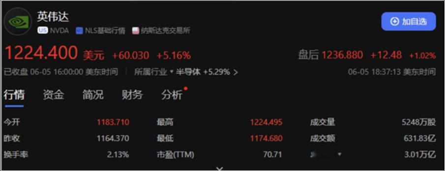 【#英伟达市值反超苹果# 】北京时间今天凌晨，人工智能芯片巨头英伟达股价大涨5%