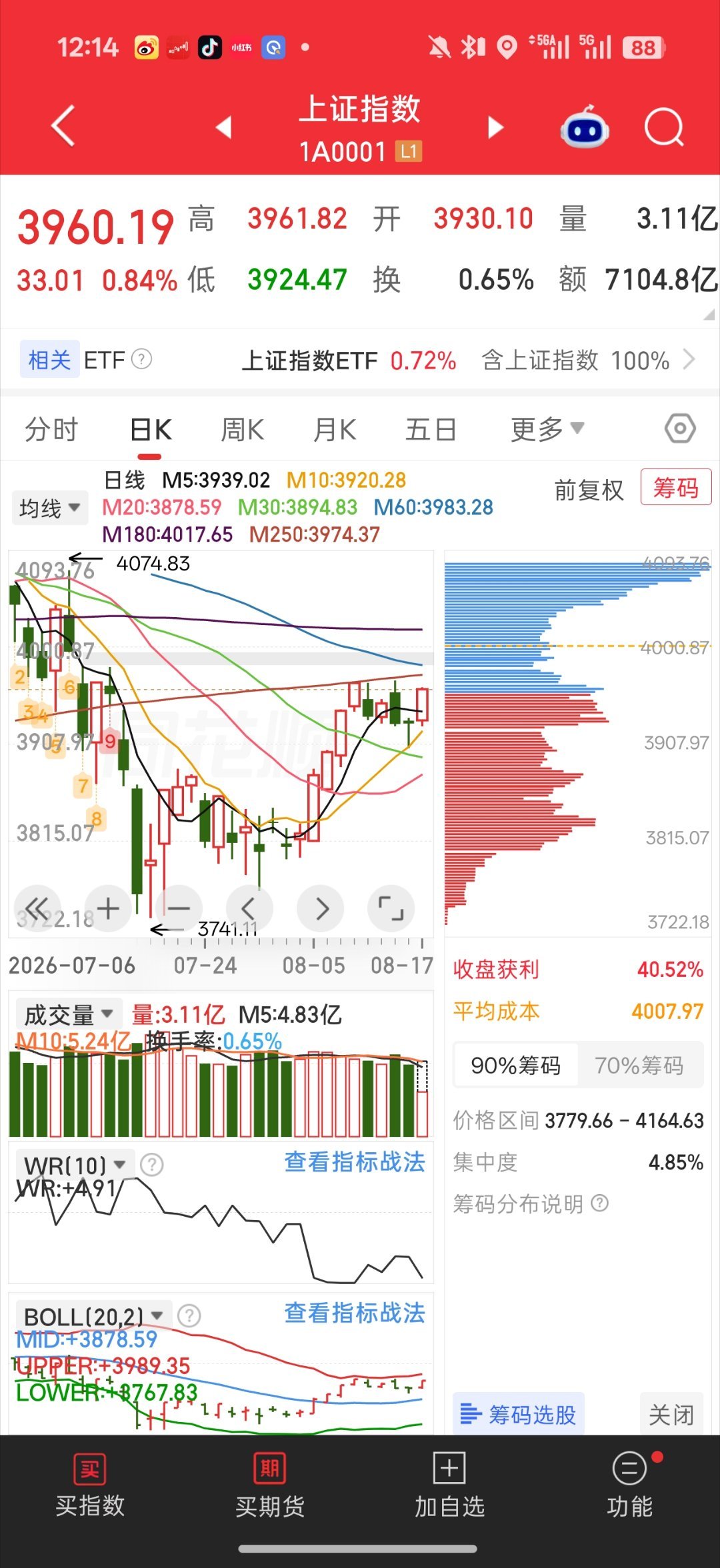 A股感谢牛来久违的普涨大盘压力位注意  年线就是最近一段时间压力位连续三次都是碰