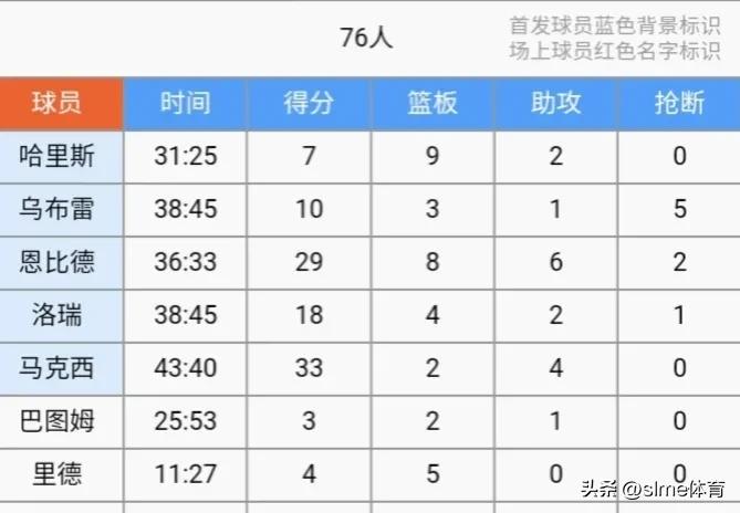 G1～76人104：111尼克斯
76人🏀
马克西33分2板4助，
恩比德29