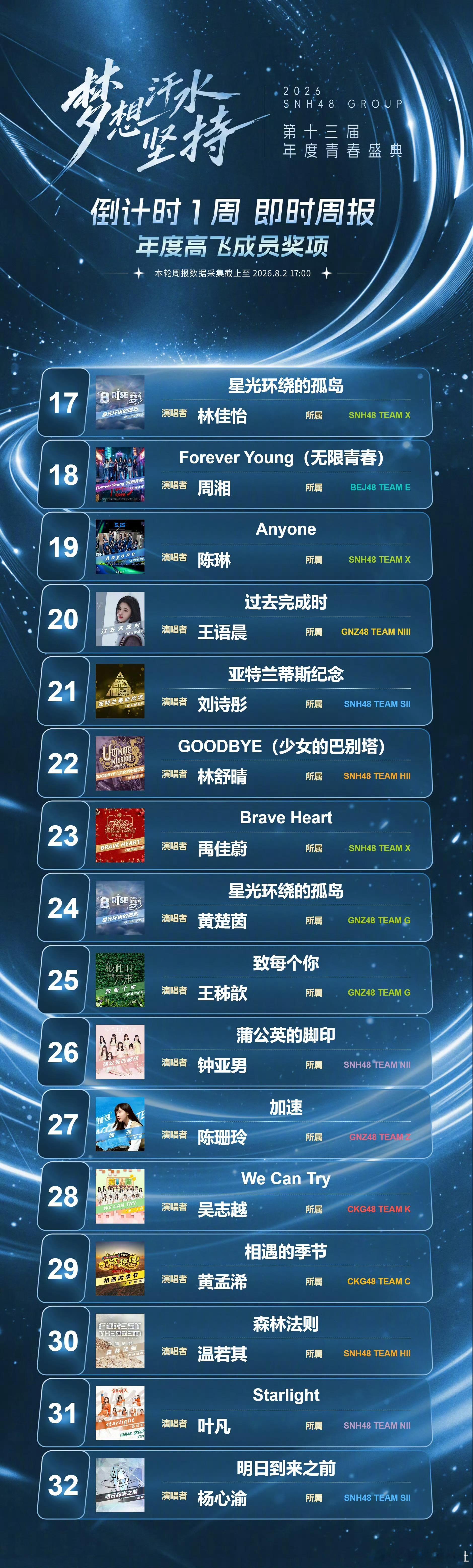 SNH48盛典各队top1SNH48盛典卡位播报各队top1 SNH48盛典卡位