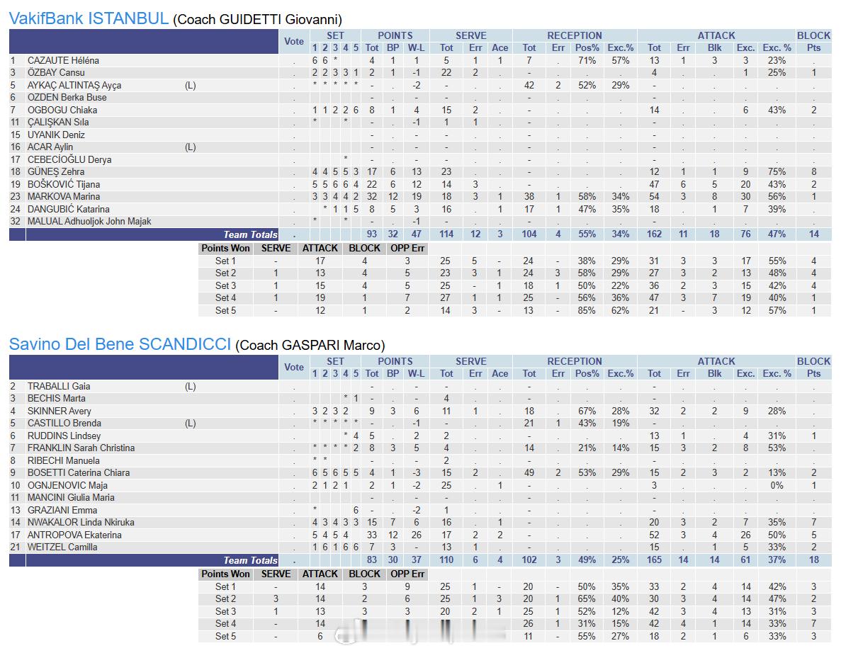 【欧冠女排瓦基弗银行3-2斯坎迪奇技术统计】国际排坛战报速递 比分：3-2(24