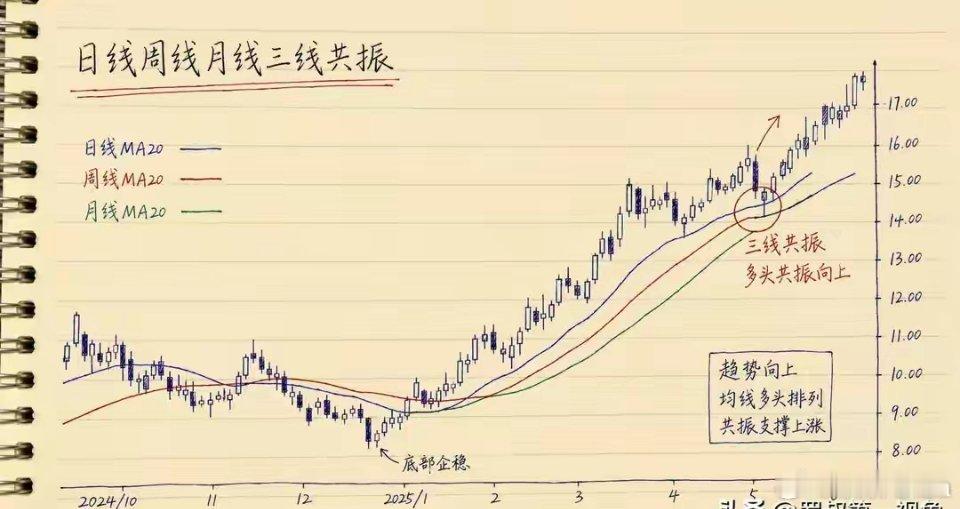 月线看底，周线看踩，日线看买——三步找底法，顺序不能乱有这样一个故事。一位登山新