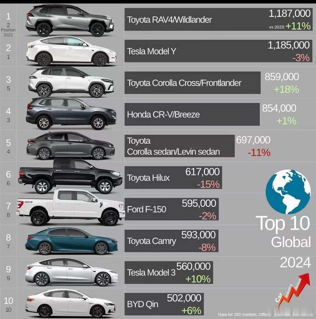 2024年全球销量榜单显示，丰田RAV4以118.7万辆微弱优势超越特斯拉Mod