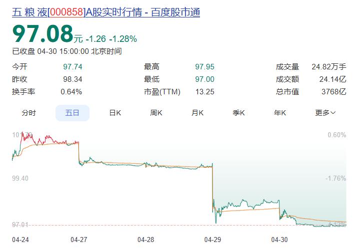 若要白酒红人面，最是财报动人心！
一份“迟到”的财报，让市值近4000亿的白酒龙