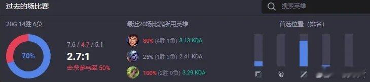 季后赛奇招？Chovy近期排位练习中单盖伦 战绩14胜6负中单盖伦，不给就送[d
