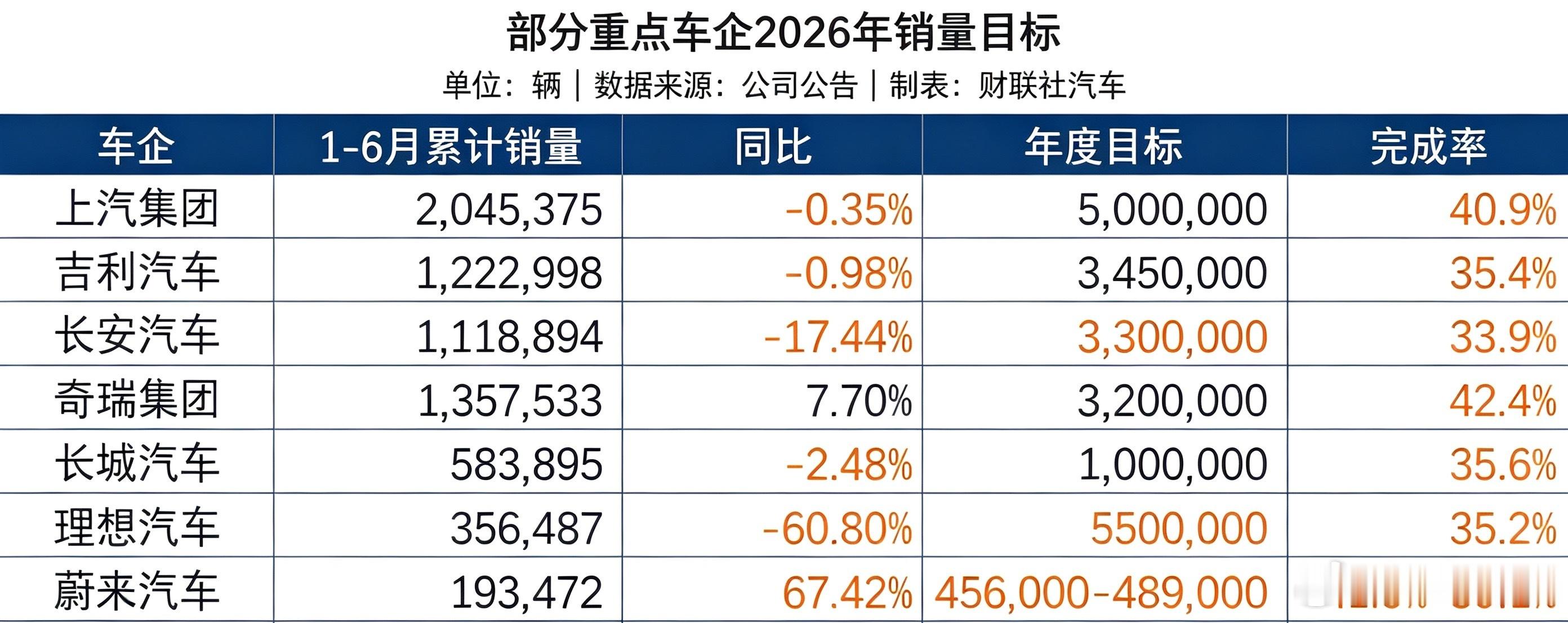仅一家车企达成年度销量50%目标这分化也太离谱了…说白了还是年初定目标的时候都太
