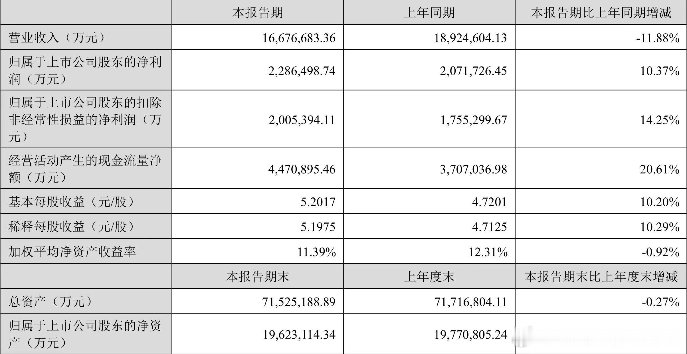 1天赚1.25亿！宁德时代上半年成绩单来了～上半年，宁德时代营收1667.7亿元