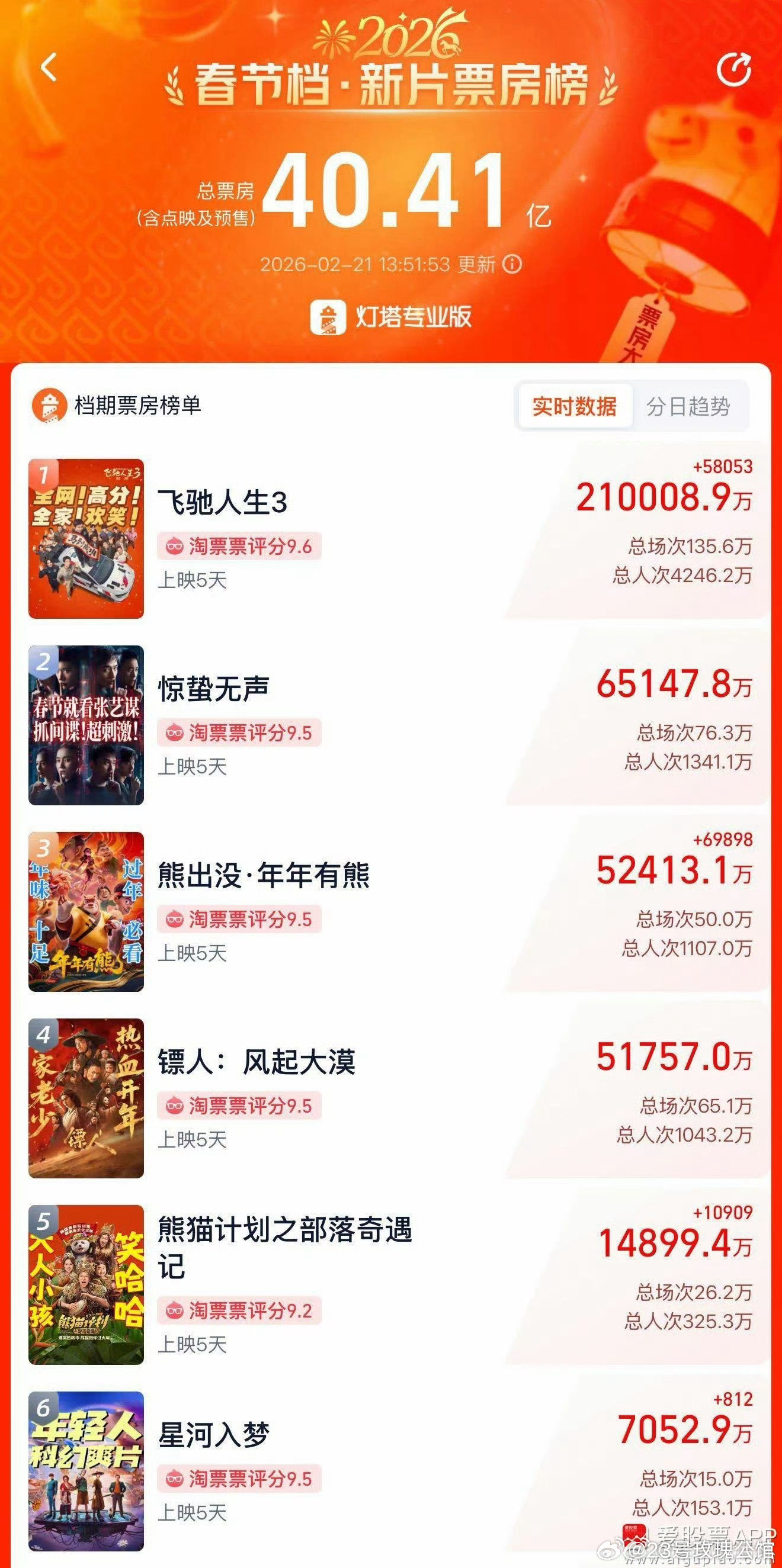 飞驰人生3票房破40亿热血不负热爱，票房再攀高峰！40亿见证实力，赛车高燃、笑泪