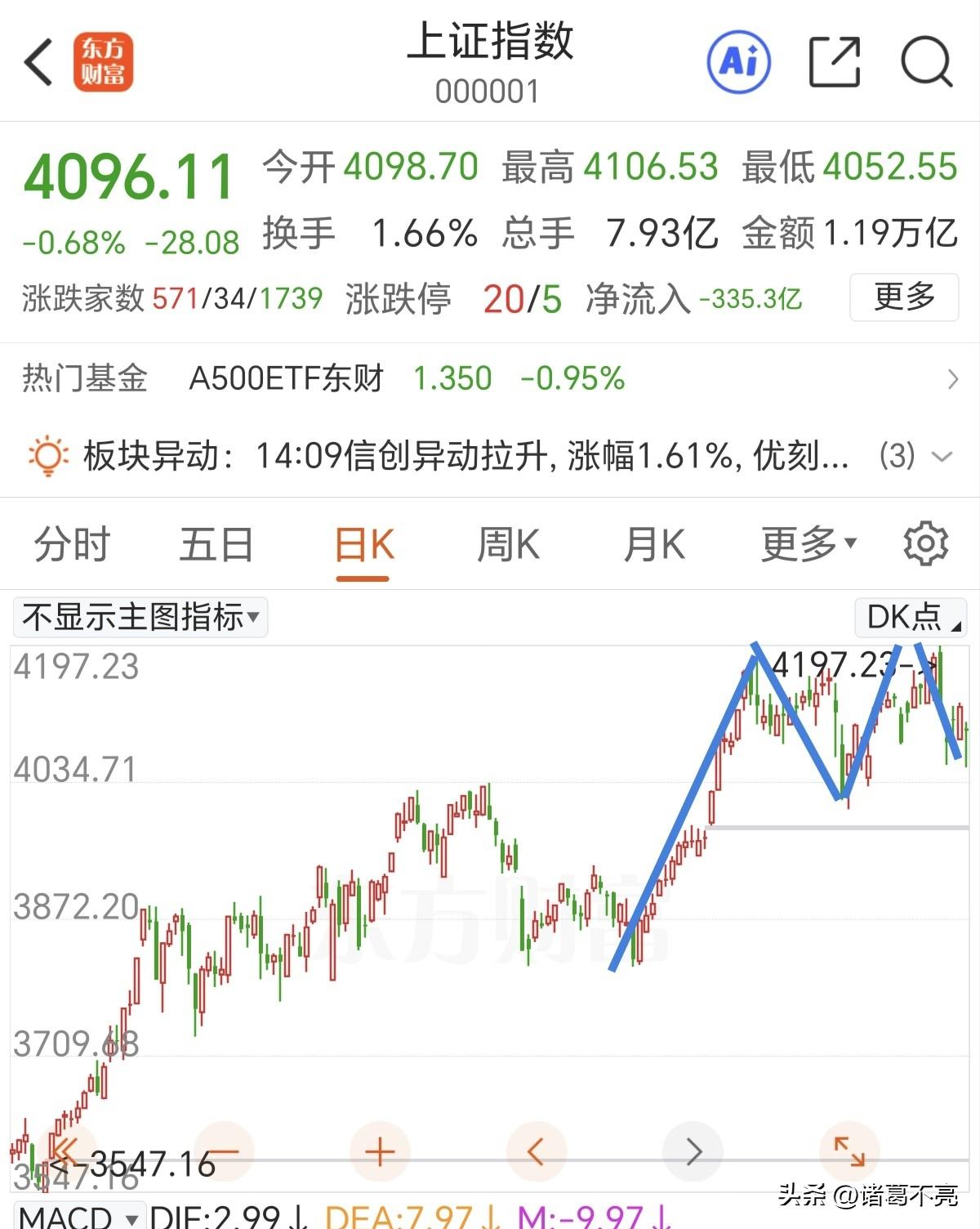 双针探底之后，什么时候起一个新波段？

午后跌幅收窄，收出一个长长的下影线，和前