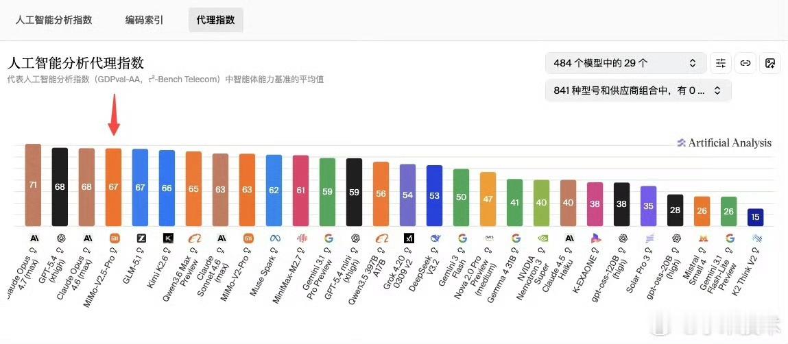小米首次登顶全球开源大模型第一Xiaomi MiMo-V2.5-Pro 综合智能