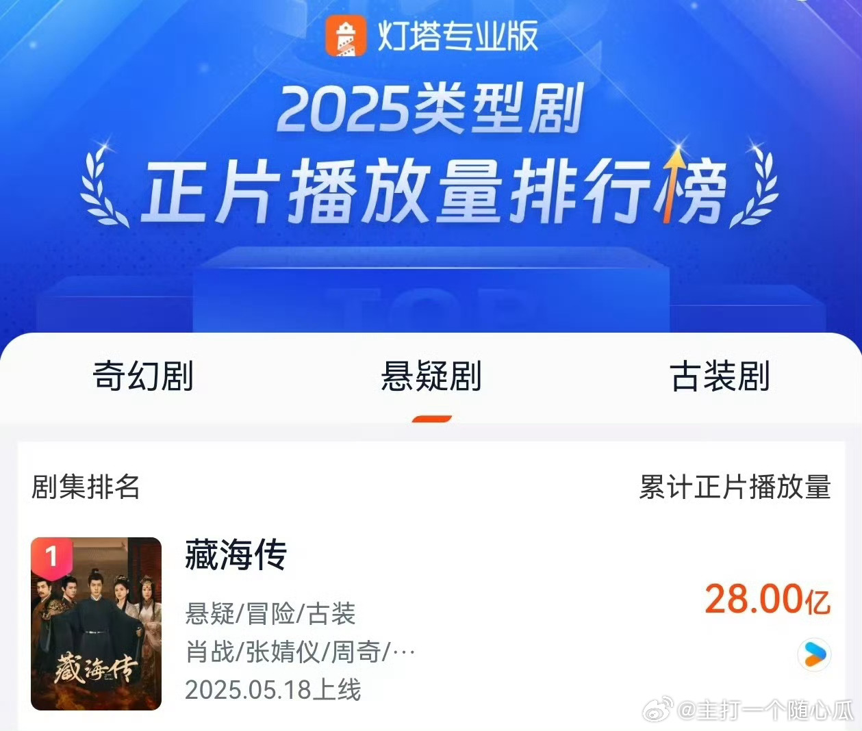 藏海传灯塔播放量破28亿，断层第一，太牛了！ ​​​