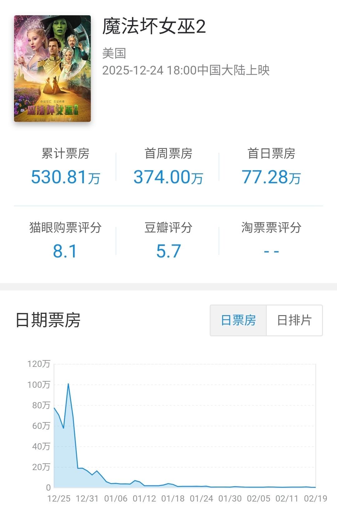 环球分账片魔法坏女巫2 在内地公映61天下映，分线发行共上映影院约2459家，占