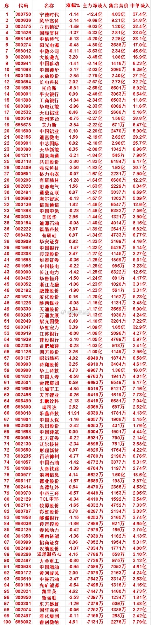 7月31日收盘，主力，已经卖出的名单：宁德时代：净流出 12.4亿，中单流入 3