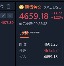 黄金 今天还是比较顺啊，做哪个方向都能精准捕捉到一些收获。 
