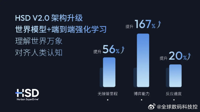 【地平线发布辅助驾驶系统 HSD V2.0：世界模型 + 端到端强化学习，奇瑞 