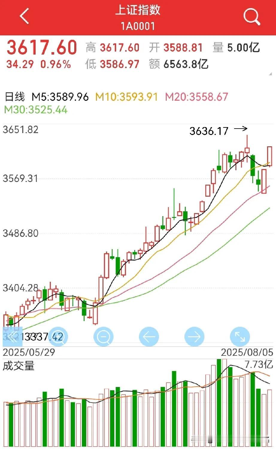 明天能否创出近期新高？
20个点，个人认为，没问题！
虽然周二的一些题材板块冲高