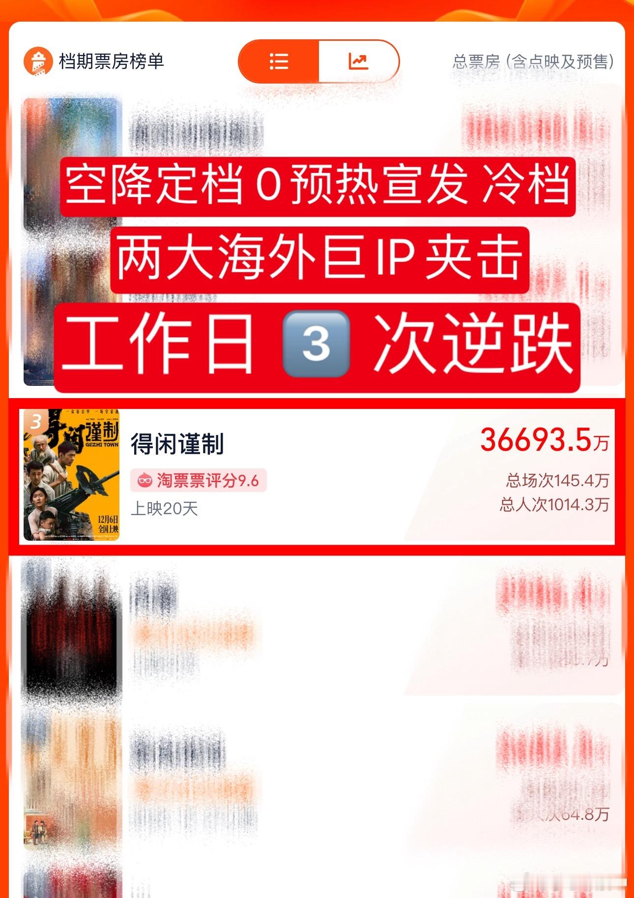 得闲谨制3次票房逆跌年度大黑马《得闲谨制》口碑佳作 好看的要命现票房3.669亿