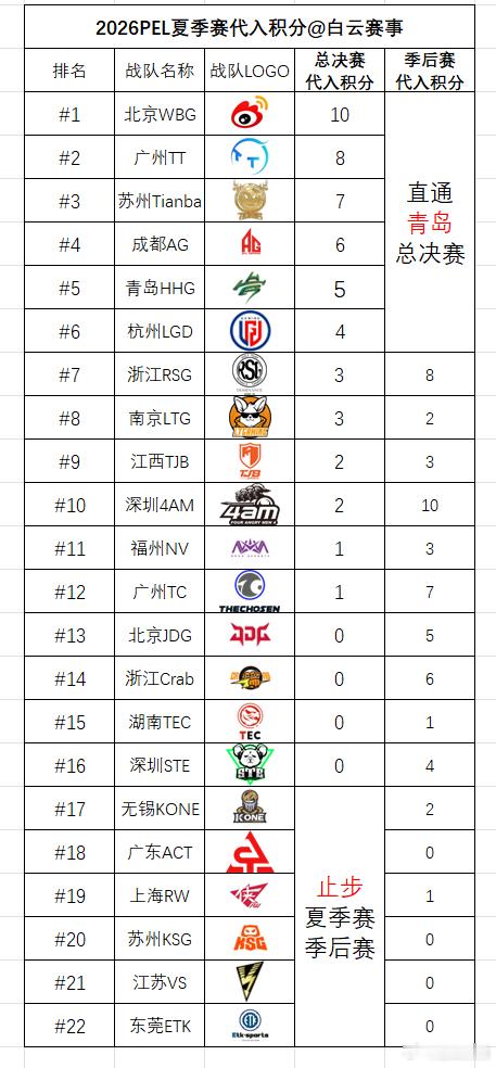 和平精英职业联赛[超话] 【白云赛事速递】白云赛事 8月28日 (总决赛D1)选