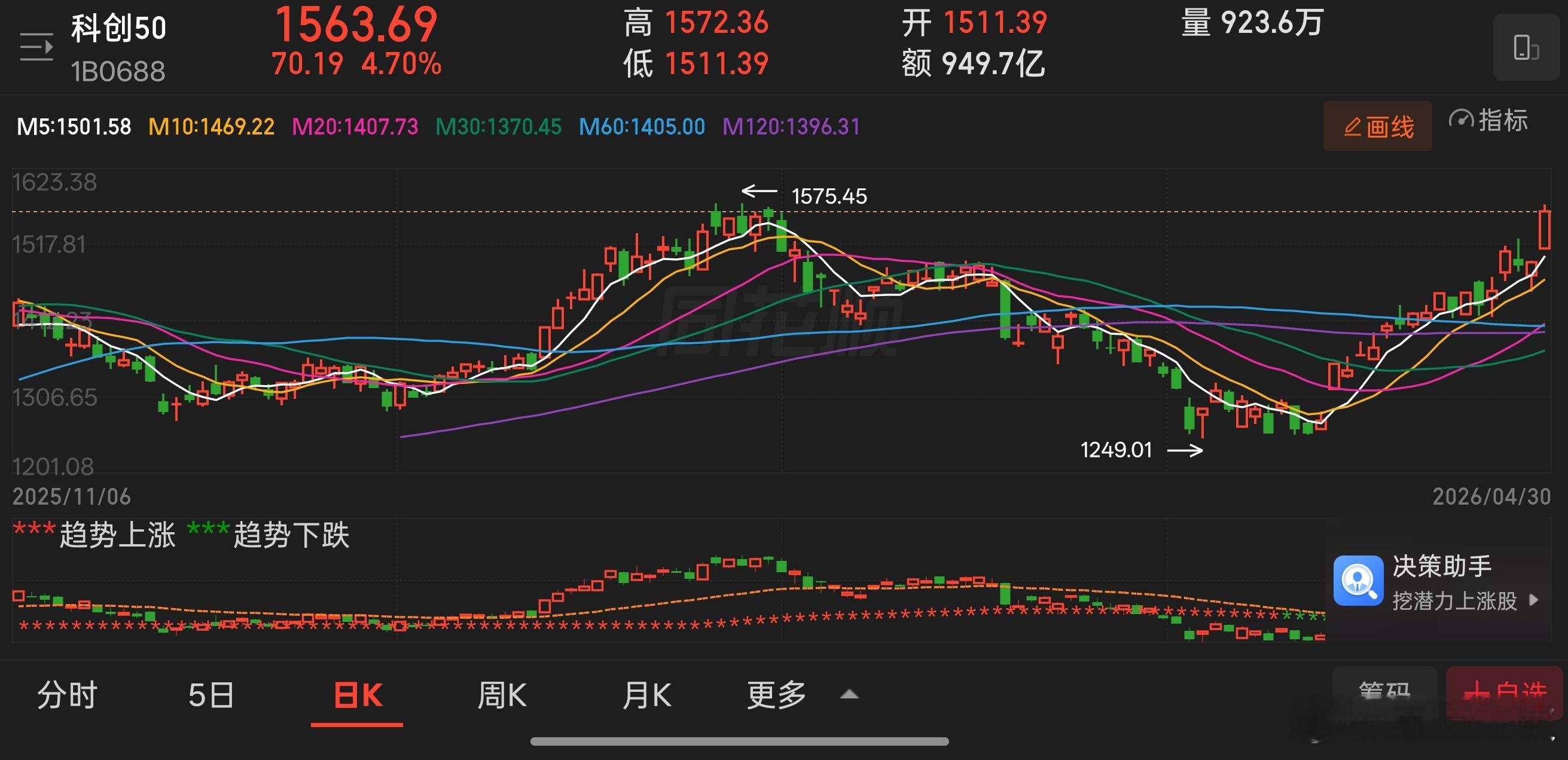 上波调整周期，我反复强调蕴藏的机会，也提前就给了科创板调整极限1260点，虽然超