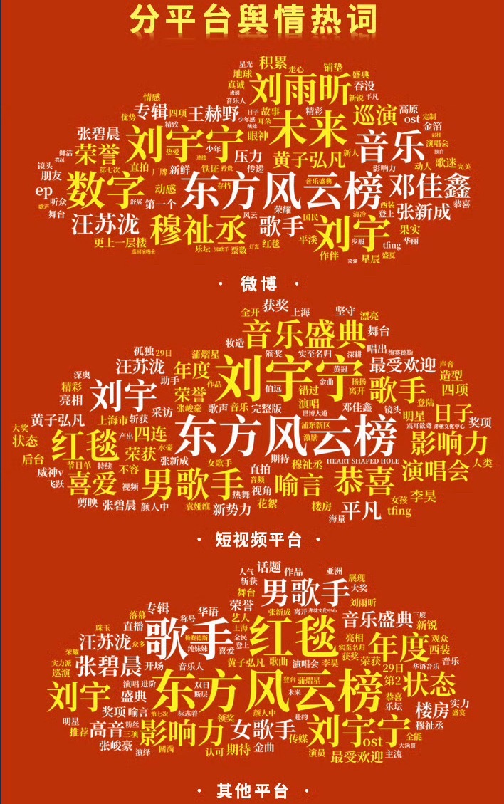第33届东方风云榜全平台！刘宇宁声量最大！最为亮眼！讨论度最高！恭喜刘宇宁！刘宇