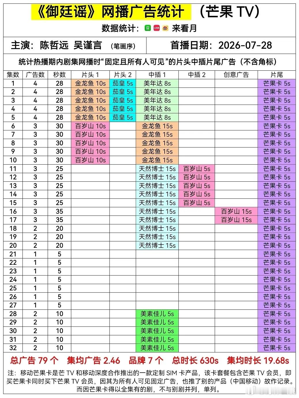 陈哲远、吴谨言（按姓氏笔画排序）《御廷谣 》今日超点大结局32集共79广，除芒果