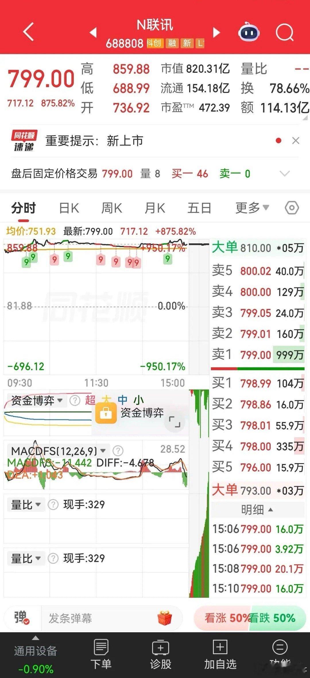 新易盛，新易盛创下史上单日最高成交额，一度突破了500亿，但股价是属于大跌调整的