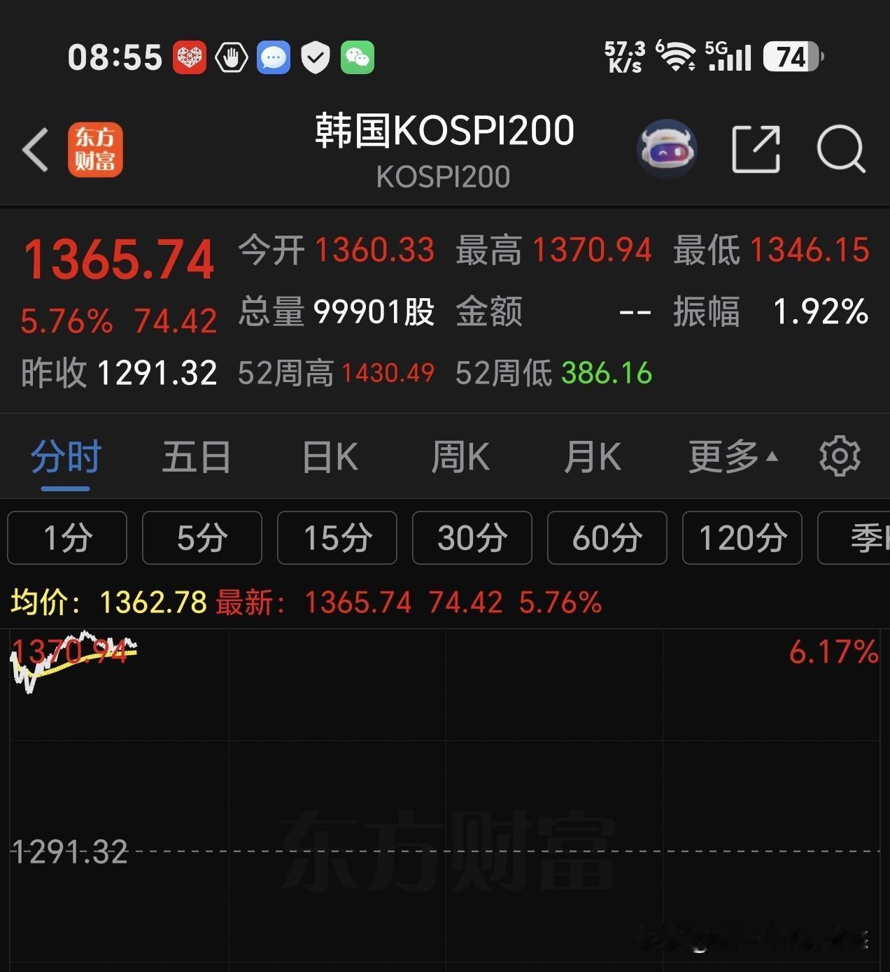 韩股市暴涨！韩国交易所启动熔断机制！今天又是科技股的盛宴，8点半亚太股市部分开盘