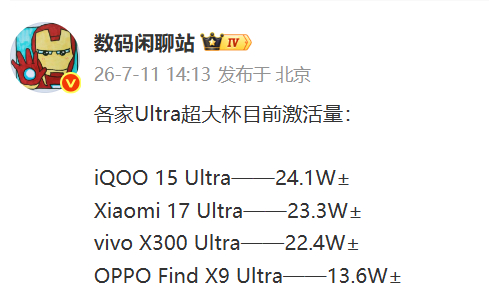 看了闲聊站刚发的Ultra机型激活量，不得不服蓝厂的“双子星”打法。两个牌子，一