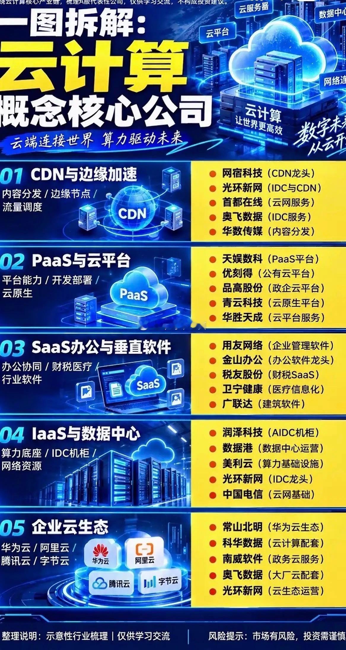 云计算概念公司全解析，一目了然。云计算赛道里藏着不少被低估的狠角色，捋完一目了然