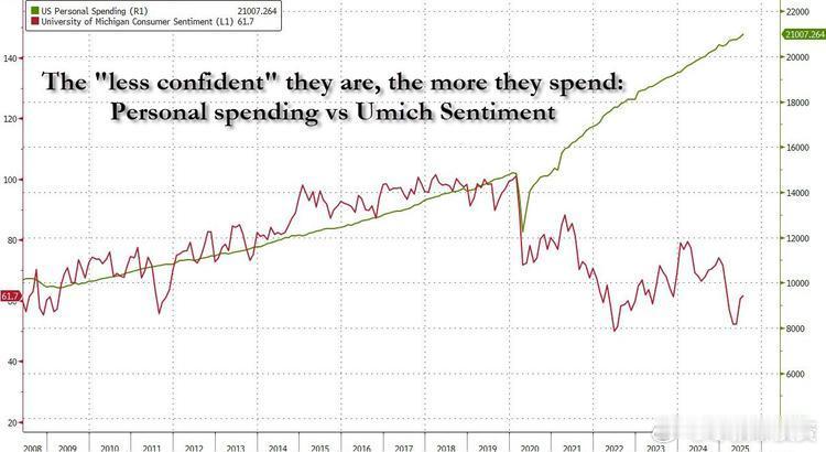 消费者信心并不总是决定消费行为的唯一因素。 