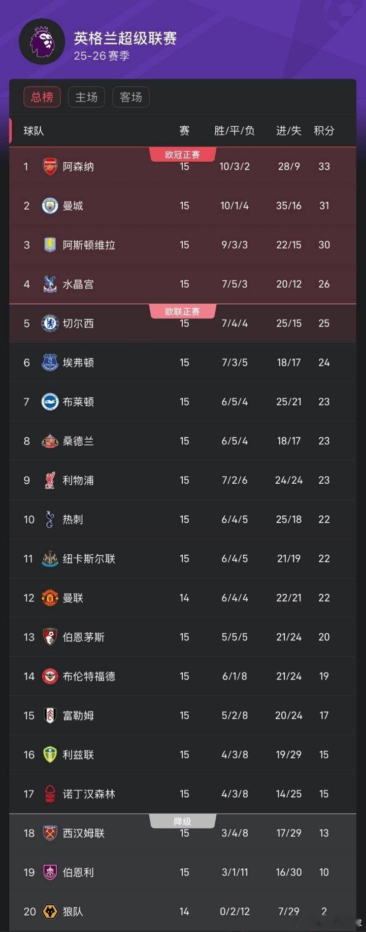 昨夜今晨，英超第15轮再战两场，布莱顿1-1西汉姆联，水晶宫2-1绝杀富勒姆。目