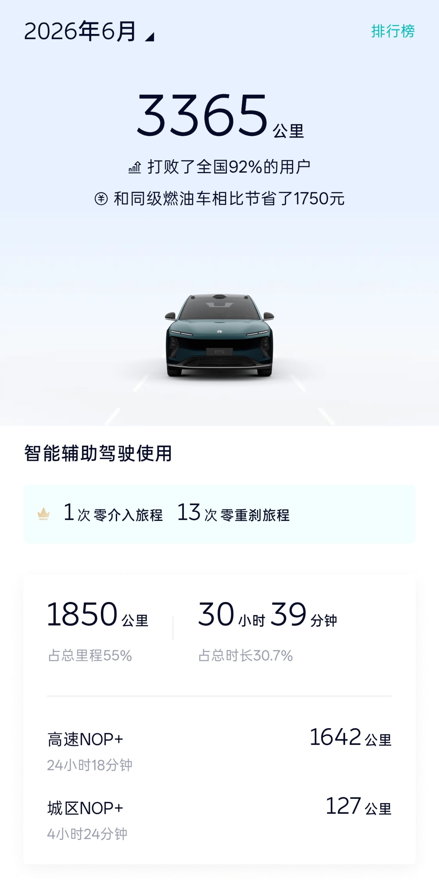 6月懈怠了才开了三千多公里全是深圳通勤使用还出了几回差辅助驾驶由于6月大部分是老